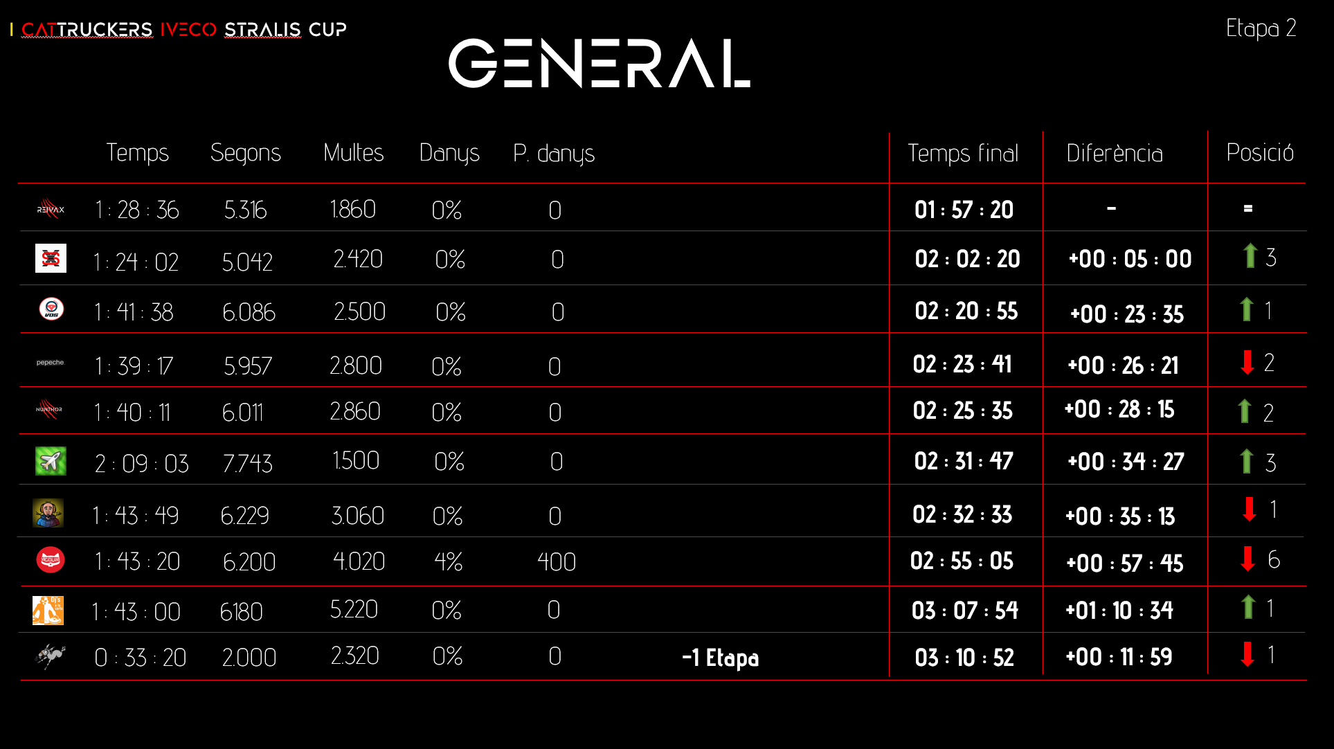 General Segona Etapa IVECO Stralis Cup